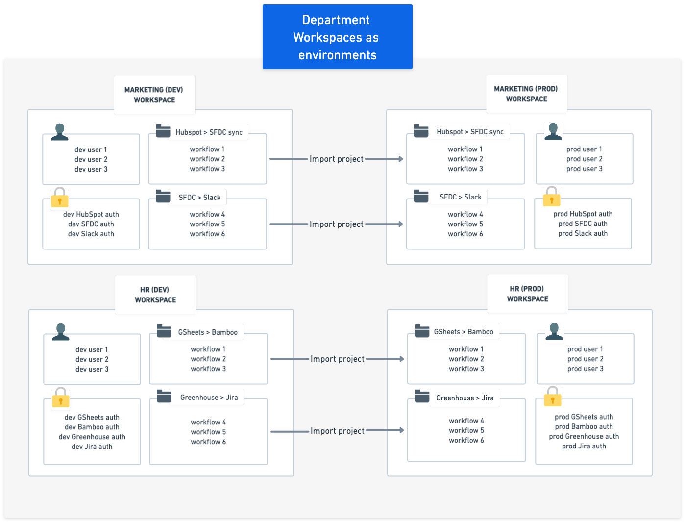 env-promotion-standard-setup