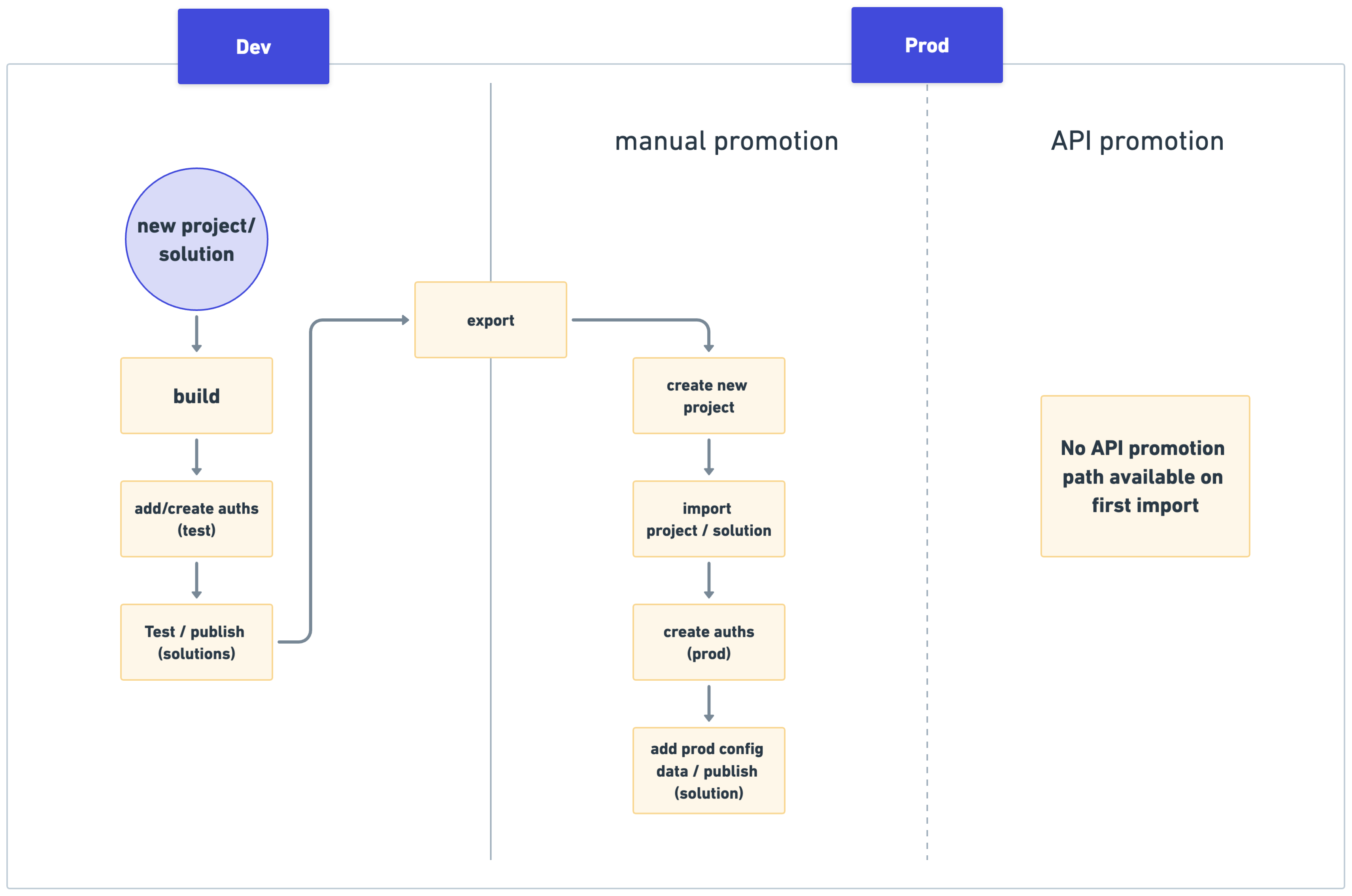 env-promotion-new-release