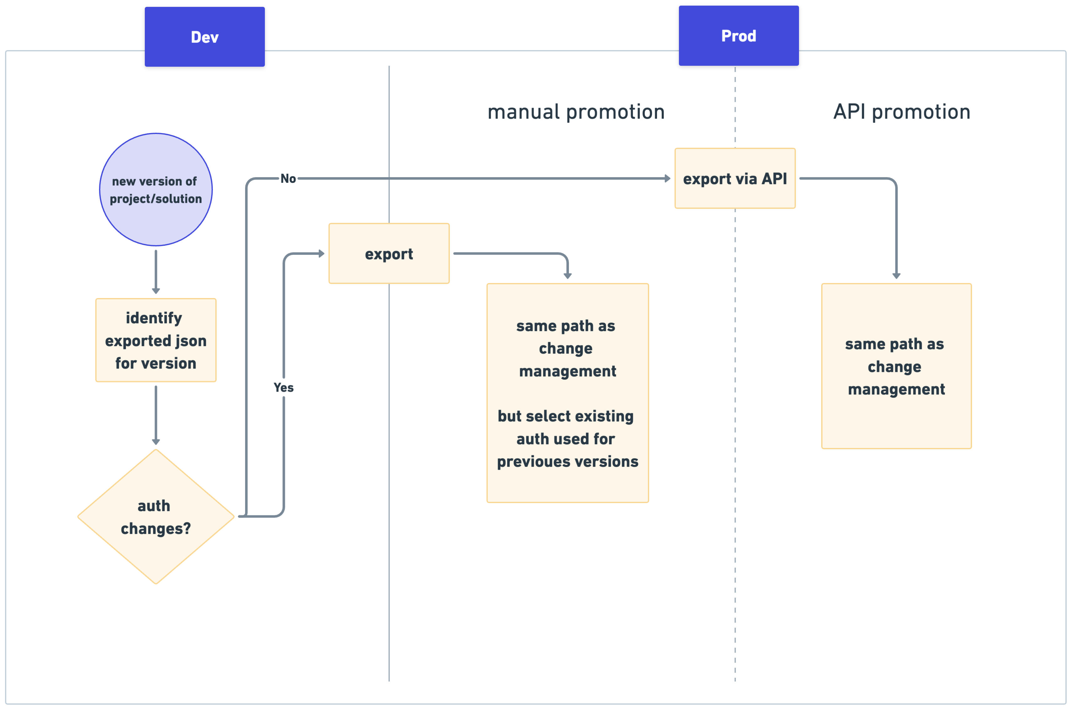 env-promotion-rollback-changes