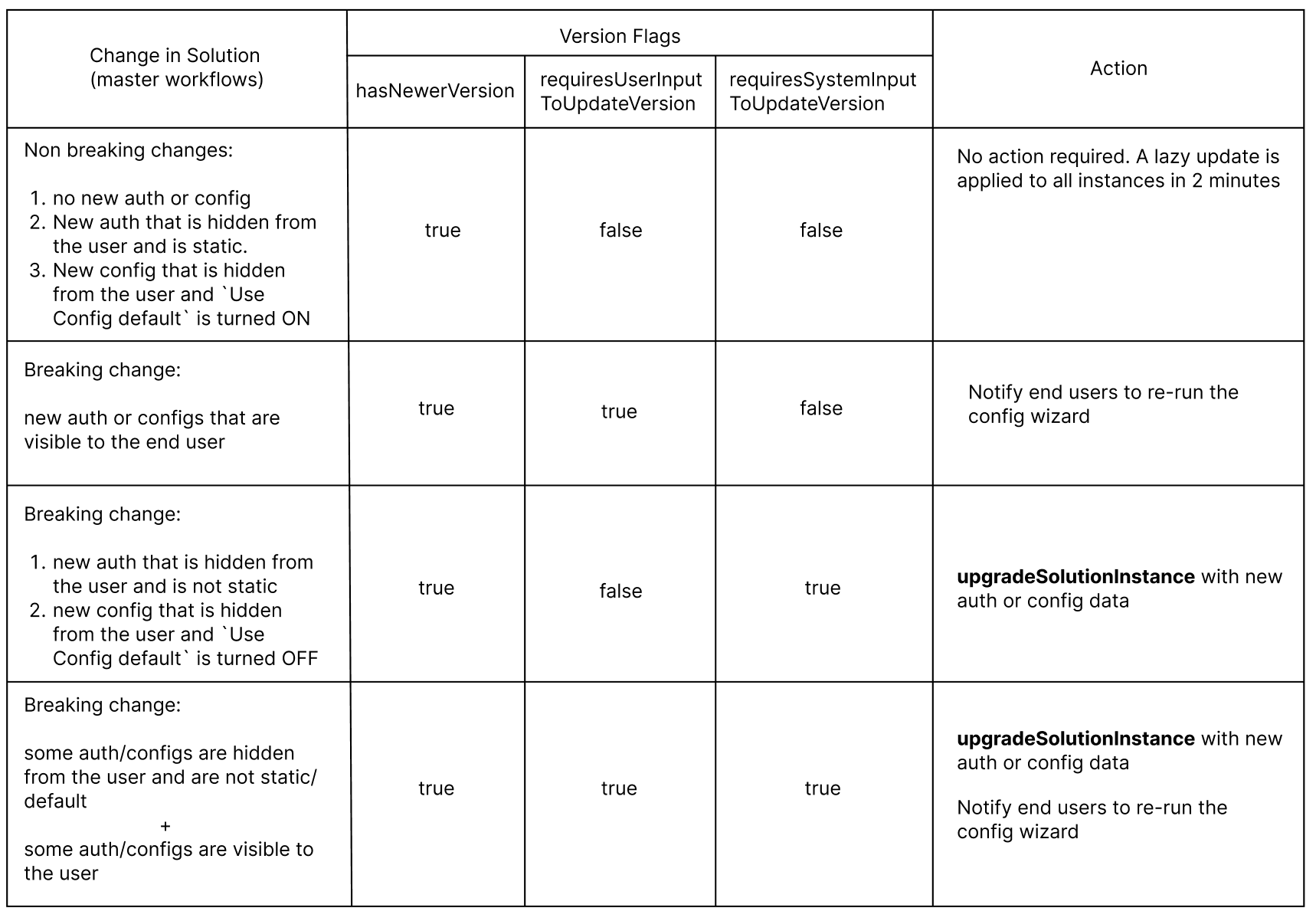 instance_version_flags_table