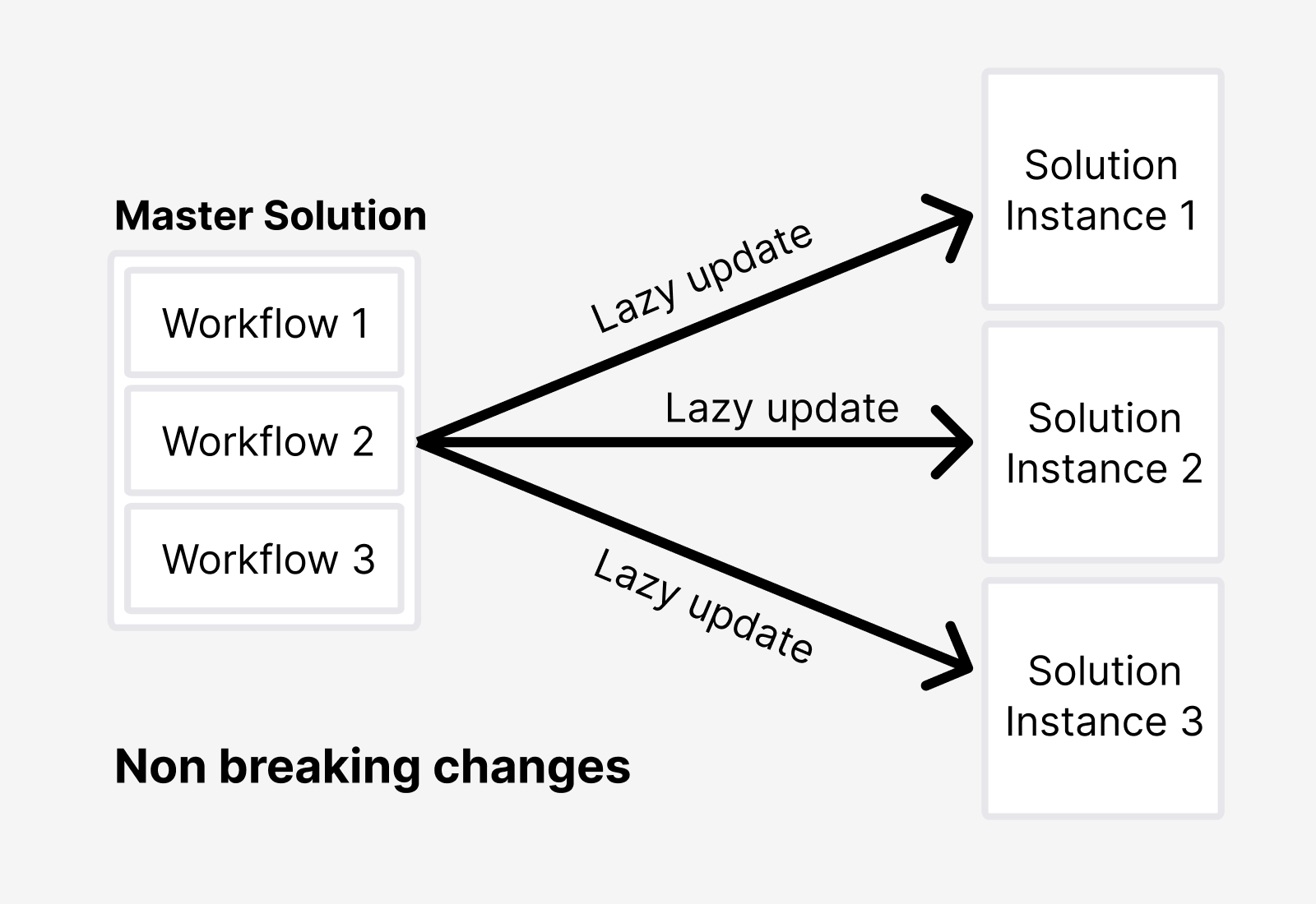 lazyUpdates