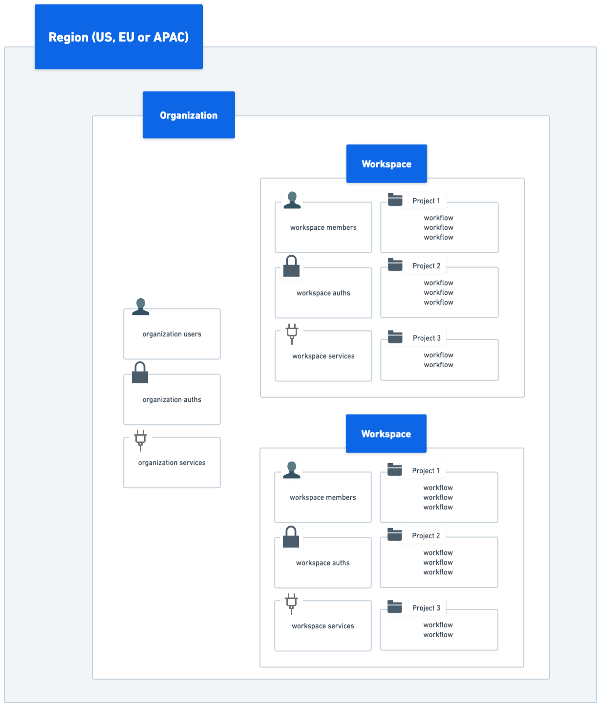 org-architecture