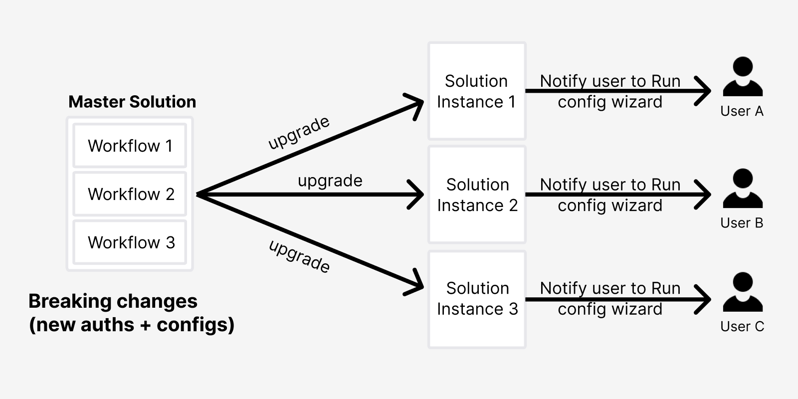 upgradeInstancesWithInput