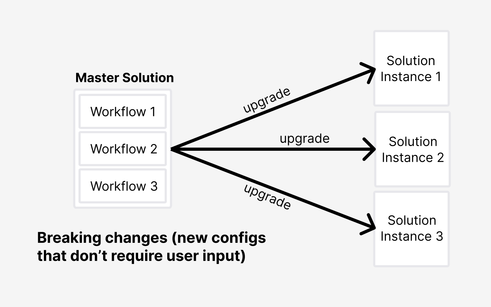 upgradeInstancesWithoutInput